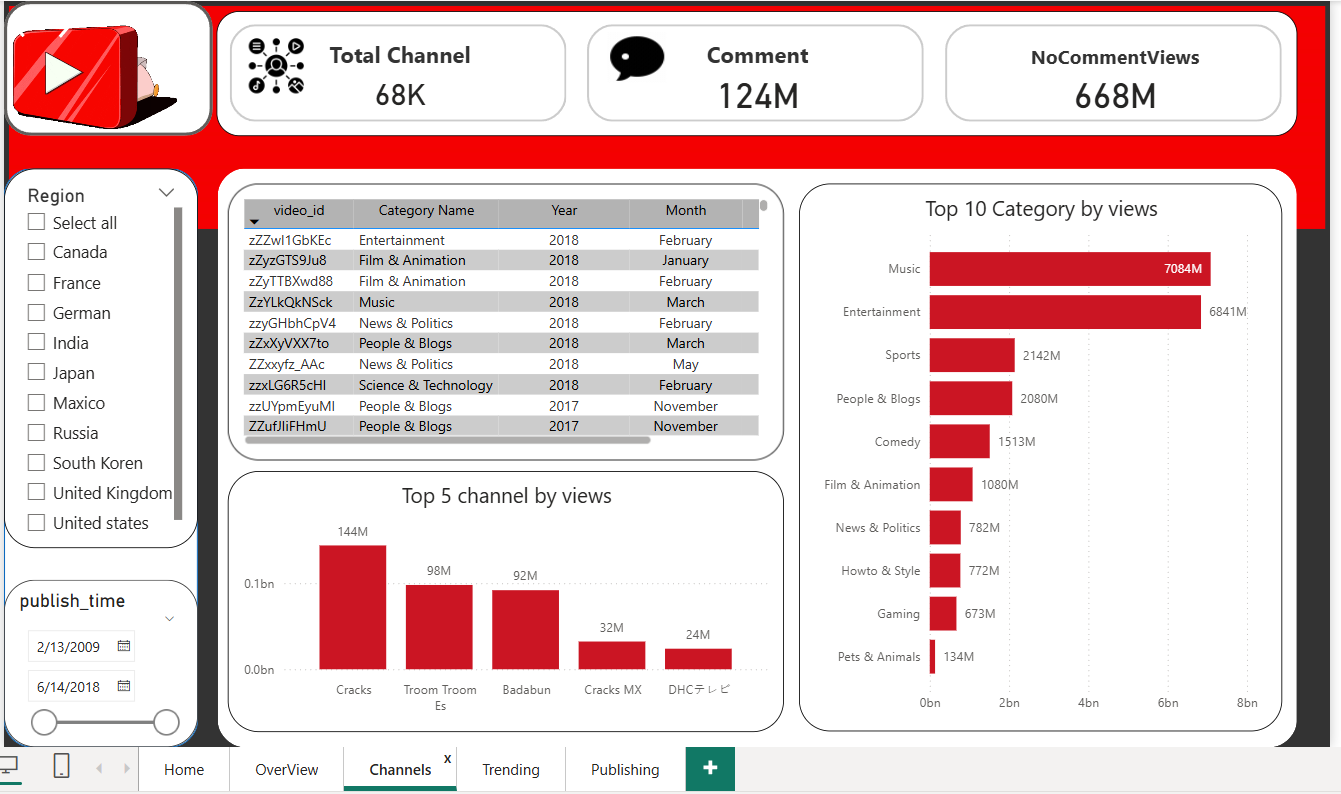 YouTube Data Analysis Dashboard